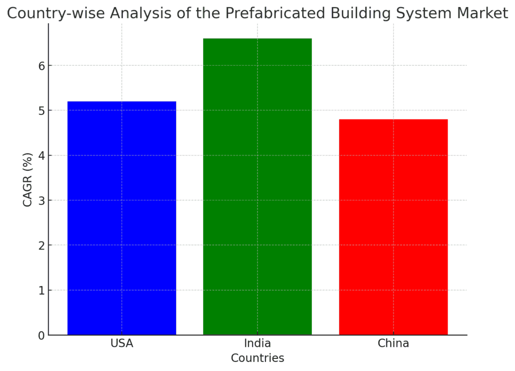 Bar chart comparing the CAGR of the Prefabricated Building System Market in the USA, India, and China.