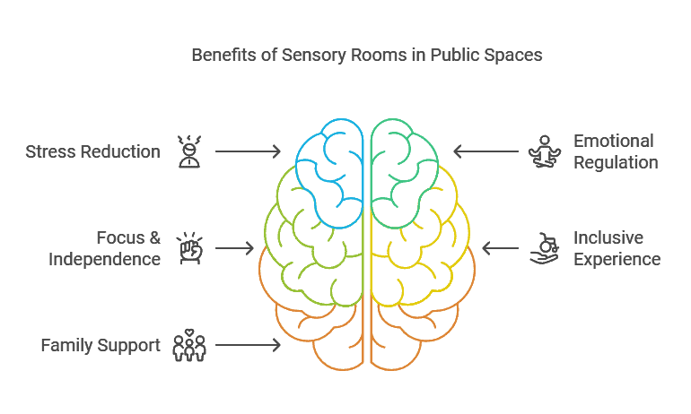 There are some benefits of portable sensory room.