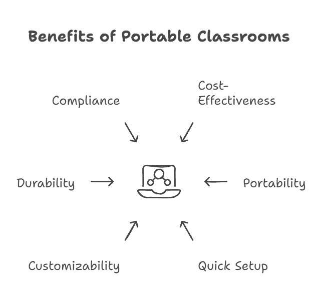 Benefits of Portable Classrooms