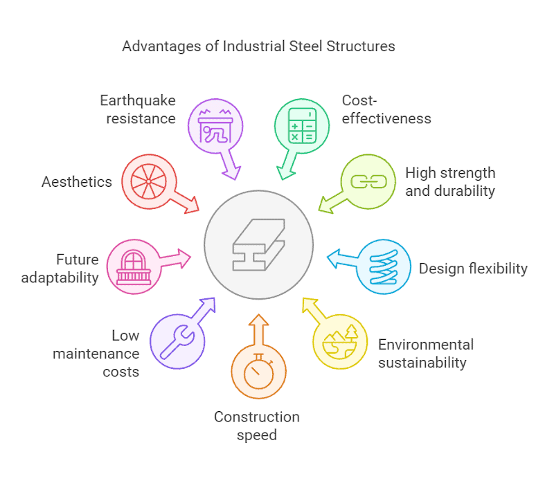 There is an industrial steel structure building advantages image.