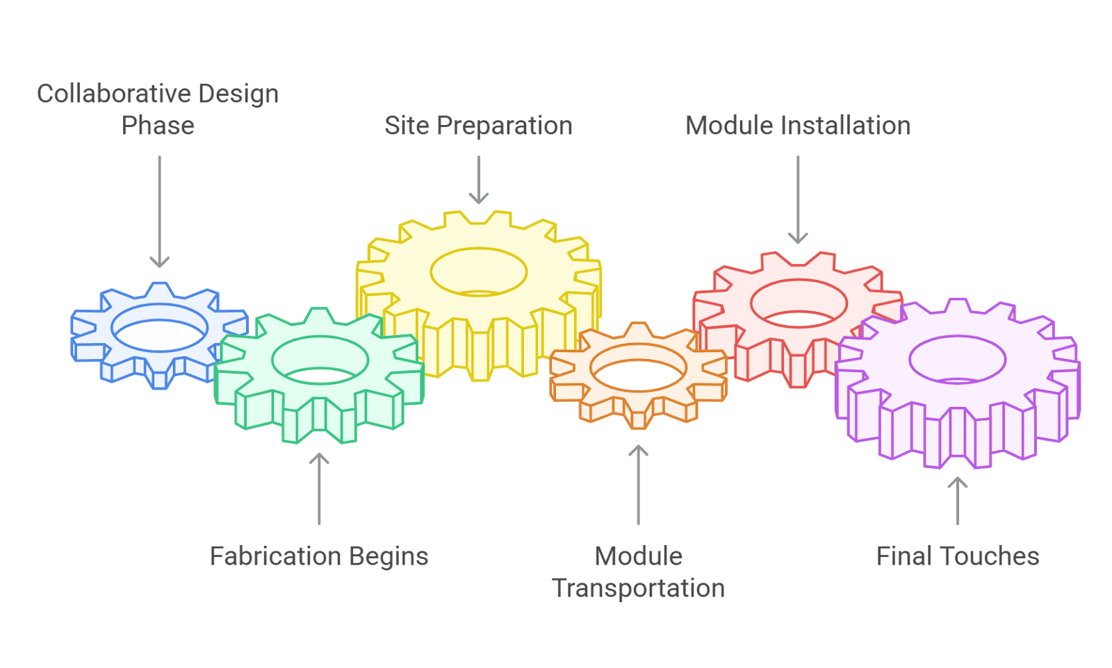 modular construction process