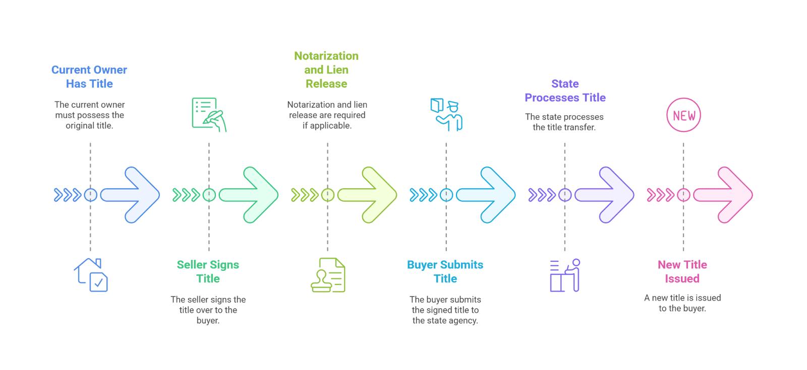 process of transferring the title of a mobile home