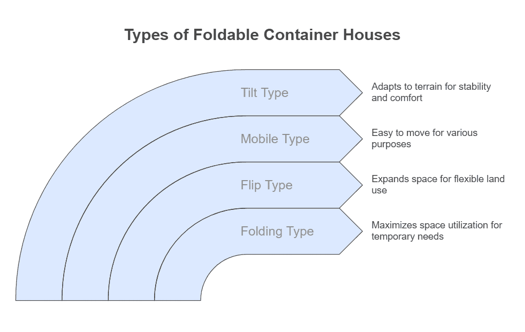 A diagram illustrating four types of foldable container houses: tilt type, mobile type, flip type, and folding type, highlighting their respective features such as adaptability and space efficiency.