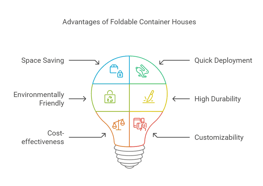 A light bulb-shaped infographic displaying the advantages of foldable container houses, including quick deployment, high durability, cost-effectiveness, and environmental friendliness.