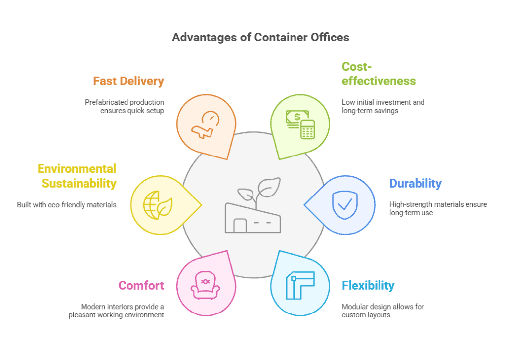 A circular infographic showcasing the benefits of container offices, including fast delivery, cost-effectiveness, durability, flexibility, comfort, and environmental sustainabilit.