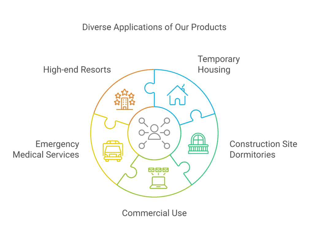 Infographic illustrating diverse applications of folding house, including high-end resorts, temporary housing, construction site dormitories, emergency services, and commercial use.