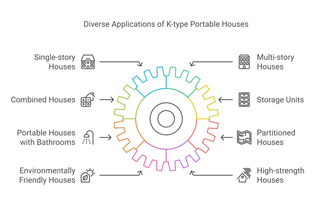 Applications of K-type portable houses: single-story, multi-story, storage, and eco-friendly designs.