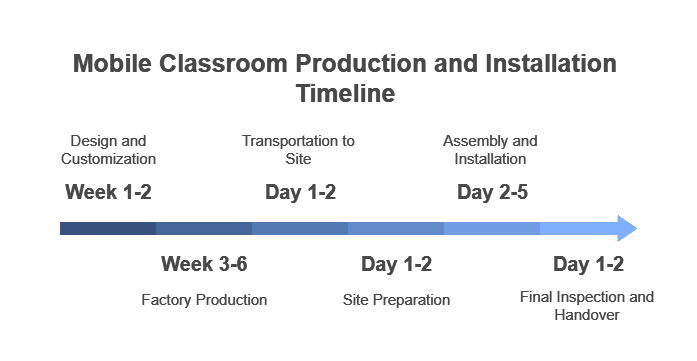 This is a "mobile classroom production and installation timeline" image.