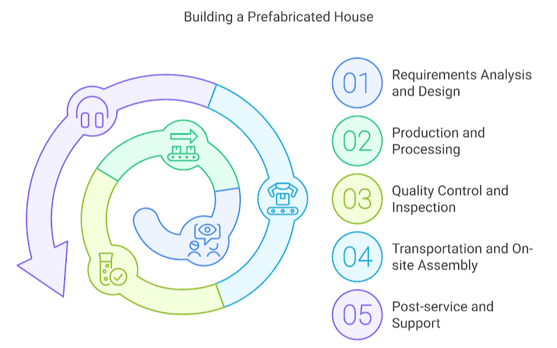 Infographic showing the process of building a prefabricated house in five steps: design, production, inspection, transportation, and post-service support.