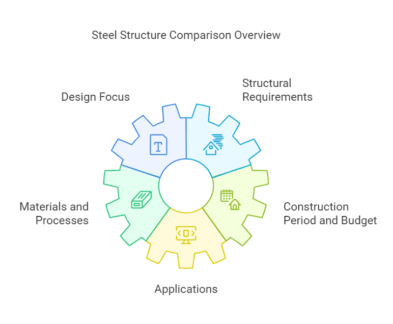 When choosing a steel building, the needs and characteristics of commercial and industrial buildings are very different.