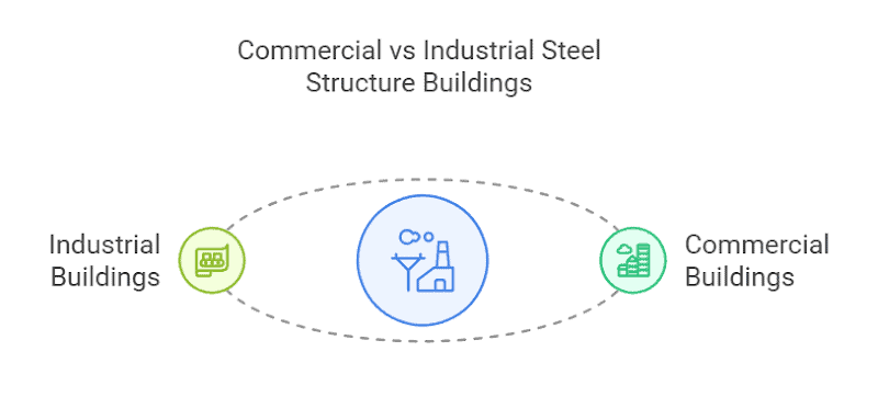 When choosing a steel building, the needs and characteristics of commercial and industrial buildings are very different.