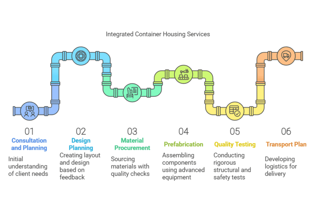 A flowchart of Integrated Container Housing Services, showing steps like consultation, design, material procurement, prefabrication, quality testing, and transport plan.