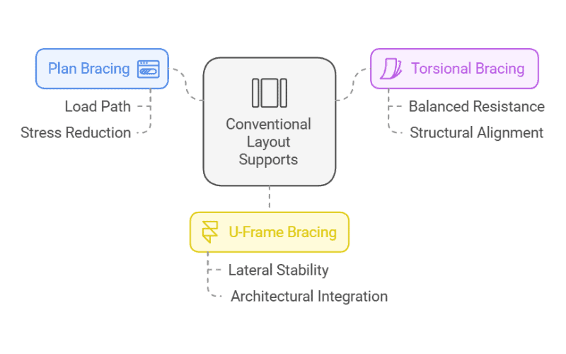 Types of bracing in steel structure bracing system: plan, torsional, and U - frame bracing with their functions.