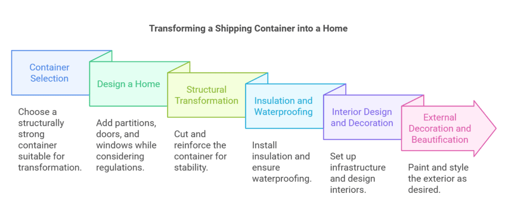 Diagram illustrating the process of transforming a shipping container into a home, from container selection to decoration and beautification.