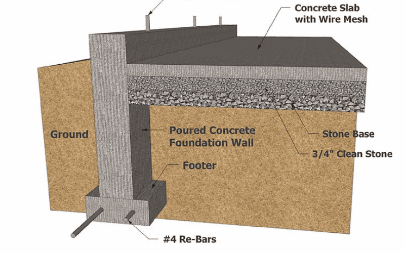 Slab-on-ground footing with foundation details