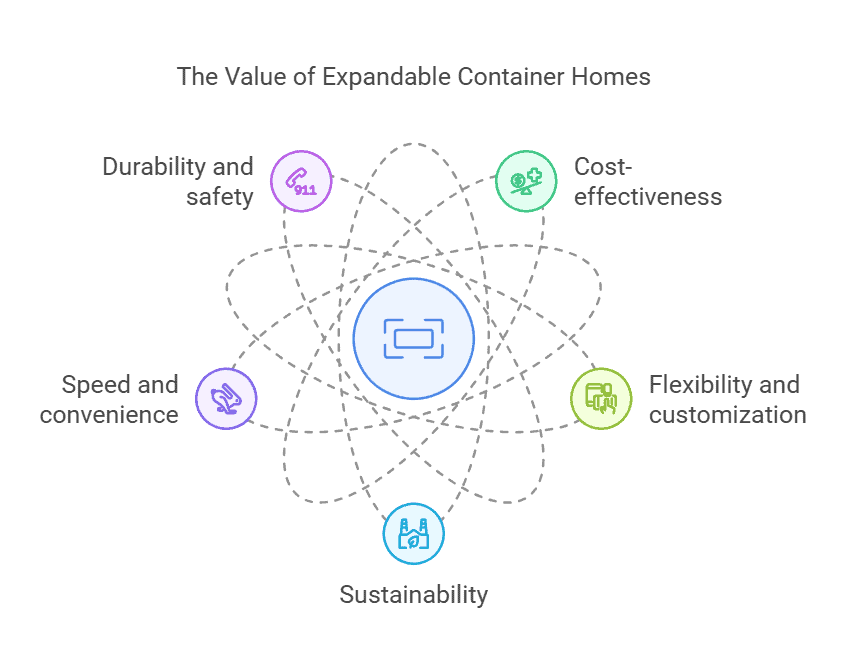 Diagram illustrating the value of expandable container homes, emphasizing durability, cost-effectiveness, sustainability, and flexibility.