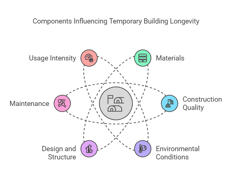 Diagrama de factores que afectan la vida útil de un edificio temporal: intensidad de uso, materiales, calidad, medio ambiente, mantenimiento, diseño - estructura. 