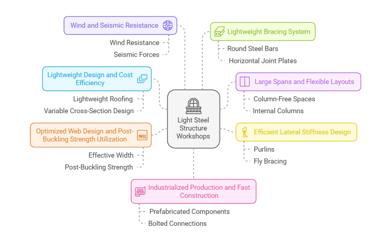 Diagrama que destaca las características de los talleres de estructuras ligeras de acero: resistencia eólica y sísmica, diseño liviano, grandes luces y producción industrializada.