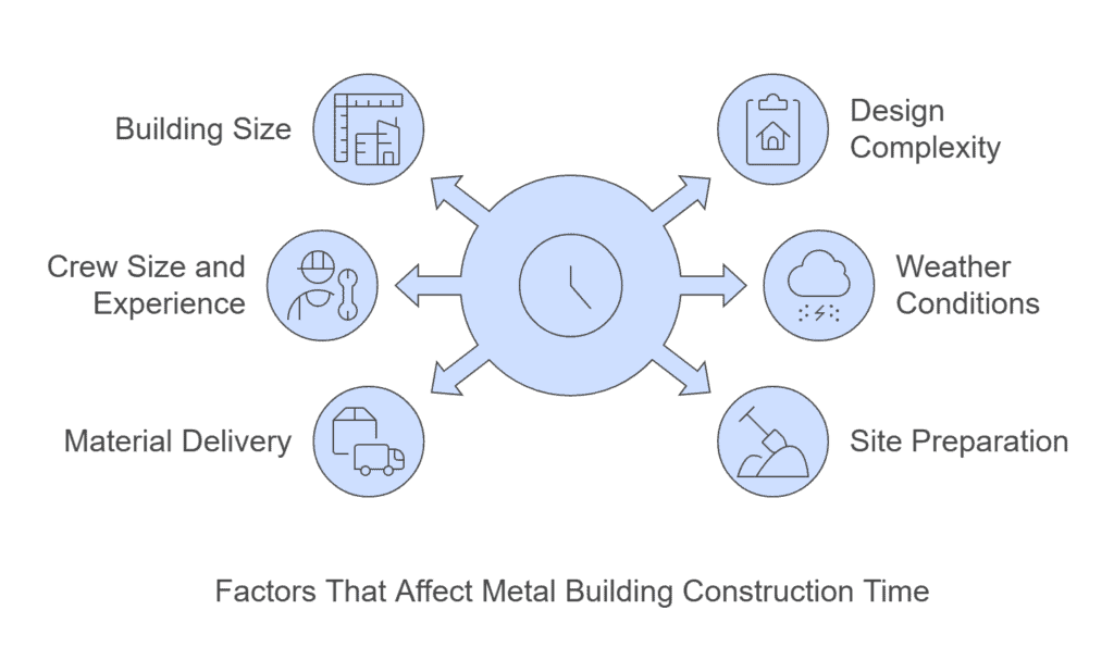 factors affecting metal building construction time