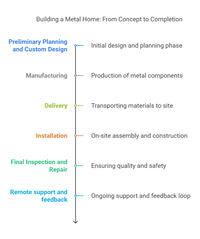 The building process of metal homes.