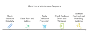 How to Build a Metal Home: A Step-by-Step Guide - SteelPRO PEB