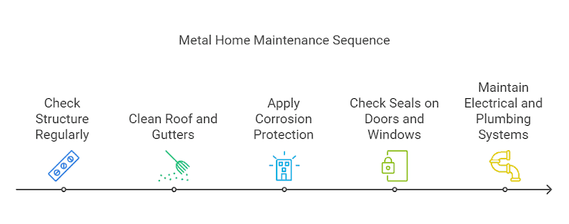 Maintain steps in a metal house