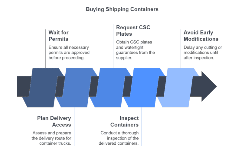 Infographic titled "Buying Shipping Containers", outlining 6 steps: Wait for Permits, Plan Delivery Access, Request CSC Plates, Inspect Containers, and Avoid Early Modifications, each with a brief description.