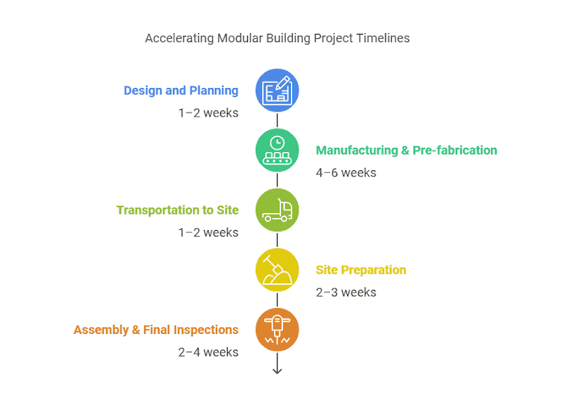 Here’s a general timeline for our modular building projects timelines