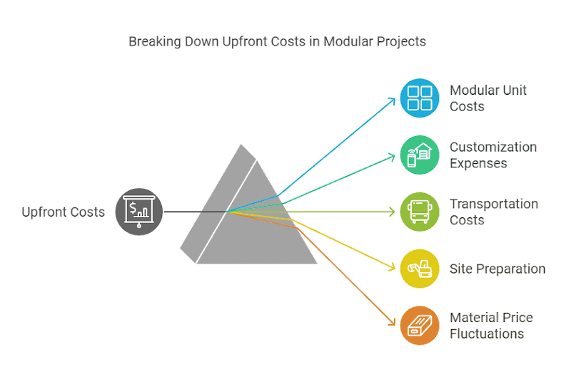 The cost of each modular unit varies based on its size, complexity, and degree of customization.