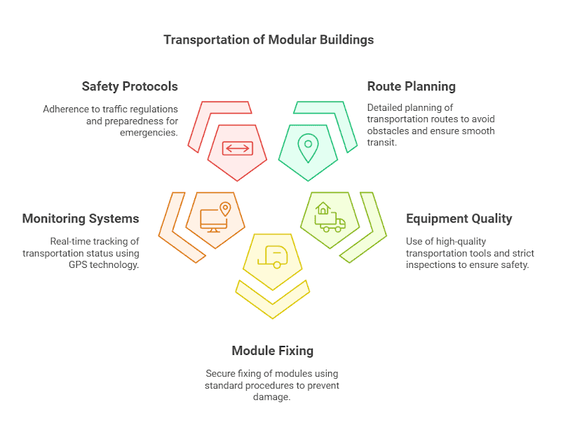 We use a set of efficient and safe transportation methods to ensure that modular buildings are transported smoothly and safely from the manufacturing base to the construction site. 