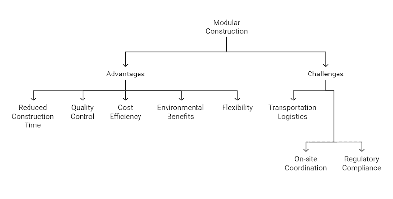 Advantages & Challenges of Modular Construction