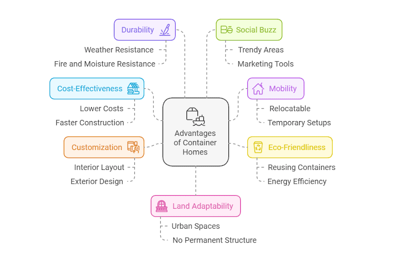 Advantages of Container Homes