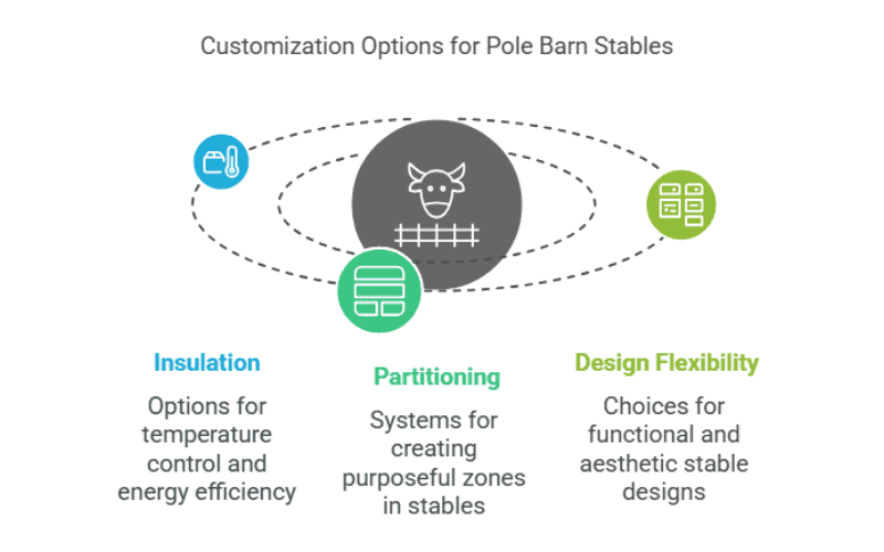 อินโฟกราฟิกที่แสดงตัวเลือกการปรับแต่งสำหรับโรงนาที่มีเสา รวมถึงฉนวน การแบ่งส่วน และความยืดหยุ่นในการออกแบบ