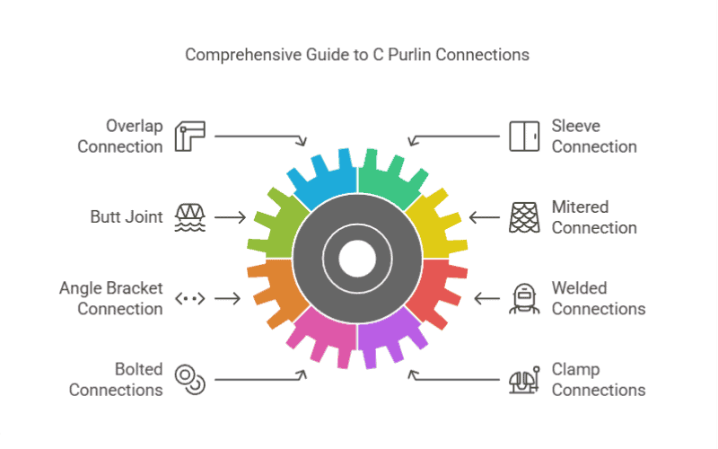 Comprehensive Guide to C Purlin Connections, showing different types of C purlin connections like overlap, sleeve, and welded, for installation and joining tips.