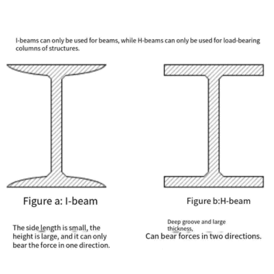 I-beam vs H-beam