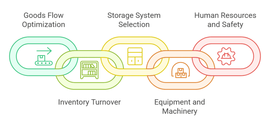 A chain-style diagram highlighting key elements: goods flow optimization, inventory turnover, storage system selection, equipment, and safety.