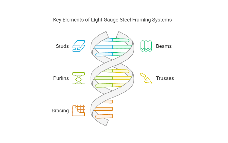 Illustration of key elements in light gauge steel framing systems: studs, beams, purlins, trusses, and bracing.