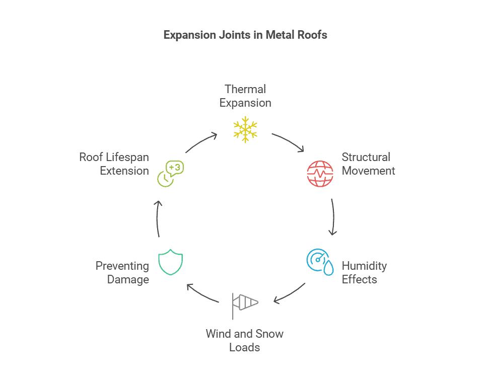  An infographic illustrating the importance of expansion joints in metal roofs, addressing thermal expansion, structural movement, humidity effects, wind and snow loads, damage prevention, and roof lifespan extension.