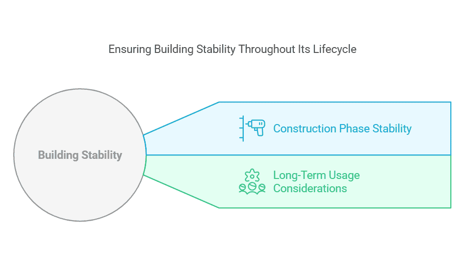 Diagram emphasizing building stability throughout its lifecycle, divided into construction phase stability and long-term usage considerations.