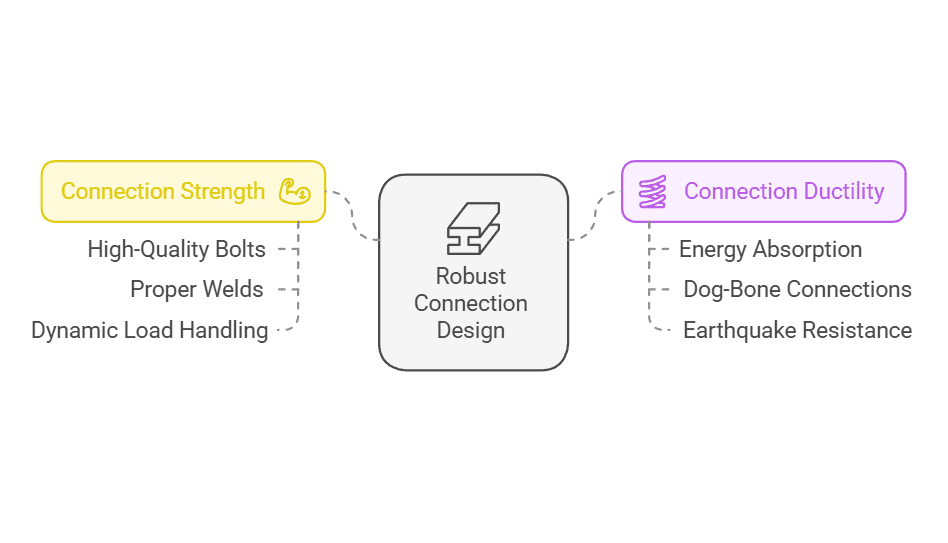 Robust connection design infographic focusing on connection strength (bolts, welds) and ductility (energy absorption, earthquake resistance).