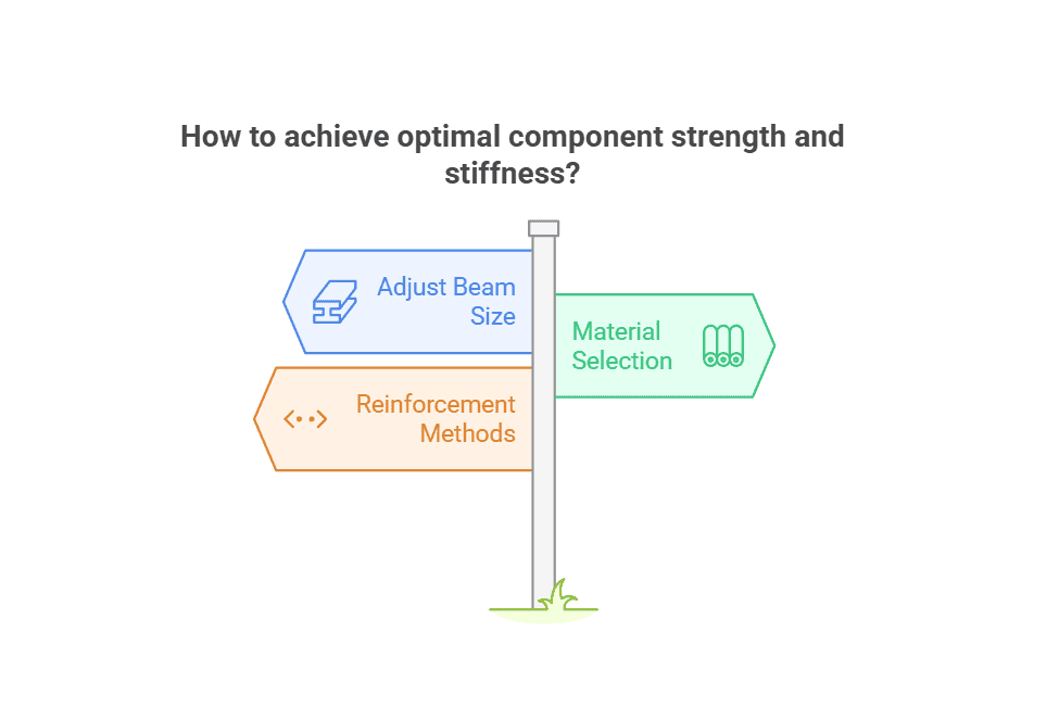 Signpost with arrows highlighting methods to optimize component strength: adjust beam size, material selection, and reinforcement methods.