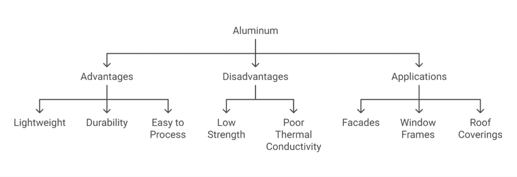 Diagram outlining the advantages, disadvantages, and applications of aluminum, emphasizing its lightweight and durability for various uses.