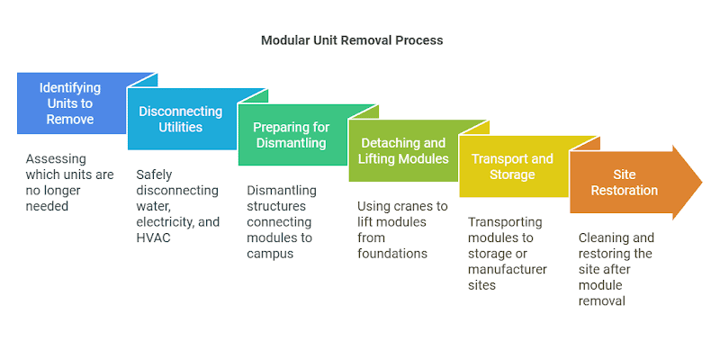 The image is about the structure steel modular removal process