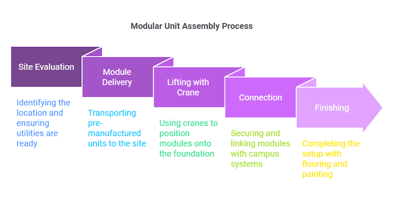 This is an image about structure steel modular assembly process