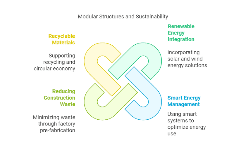 Modular structures offer several advantages that contribute to sustainability and efficiency. 