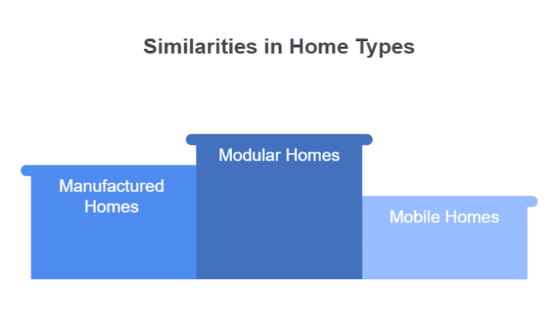 Modular vs. Manufactured vs. Mobile Homes: Similarities