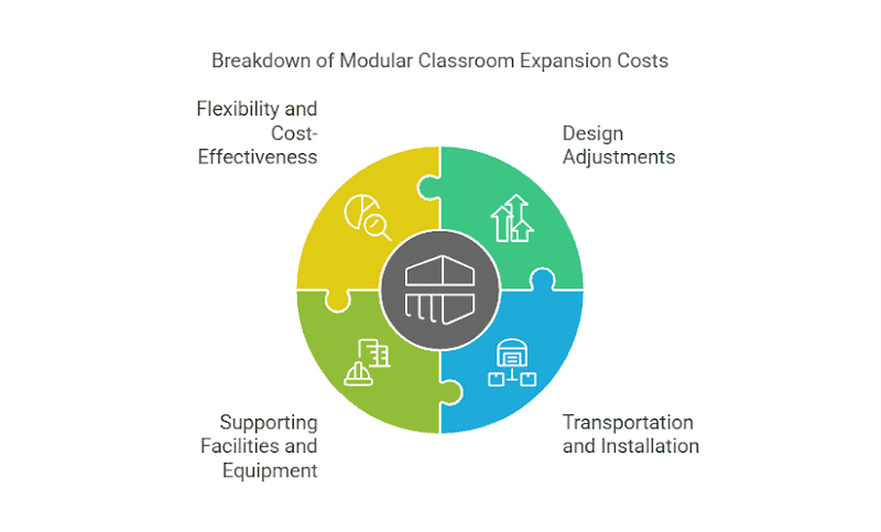 Circular diagram showing the breakdown of modular classroom expansion costs: flexibility and cost - effectiveness, design adjustments, transportation and installation, supporting facilities and equipment.