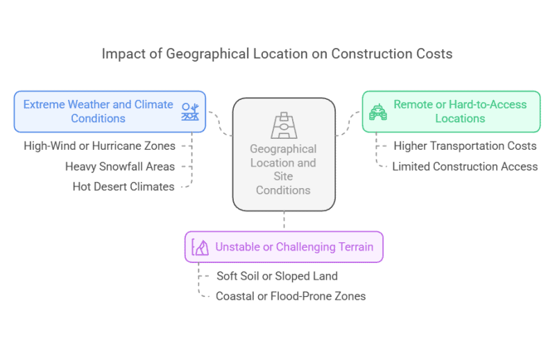 Diagram illustrating the impact of geographical location on construction costs for modular school buildings, covering extreme weather, remote locations, and unstable terrain.