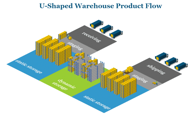 This is a steel structure U-shape warehouse building design.