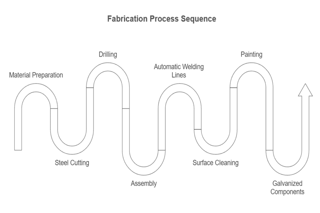 Steel fabrication process: material preparation, cutting, drilling, welding, assembly, surface cleaning, painting, and galvanizing for durable structures.